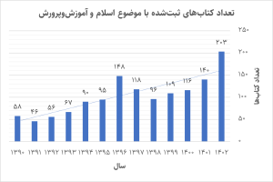 کتاب‌های ثبت‌شده با موضوع اسلام و آموزش و پرورش در سایت کتاب‌خانه ملی