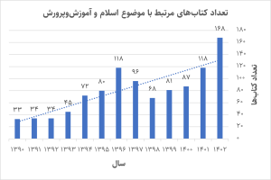 کتاب‌های مرتبط‌ با موضوع تربیت دینی ثبت‌شده در سایت کتاب‌خانه ملی