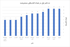 ده ناشر اول در تعداد کتاب‌های منتشر شده با موضوع تربیت دینی و تربیت اسلامی