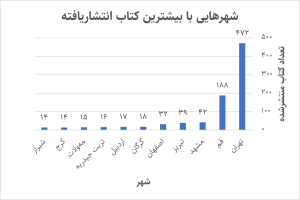 شهرهایی با بیشترین کتاب انتشاریافته با موضوع تربیت دینی و تربیت اسلامی