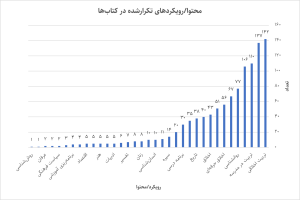 محتوا و رویکردها تکرار شده در کتاب‌های با موضوع تربیت دینی و تربیت اسلامی