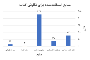 منابع استفاده شده برای نگارش کتاب‌های مرتبط با تربیت دینی و تربیت اسلامی