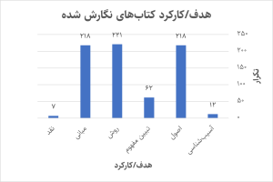 نمودار اهداف و کارکردهای کتاب‌های نگارش شده با موضوع تربیت دینی